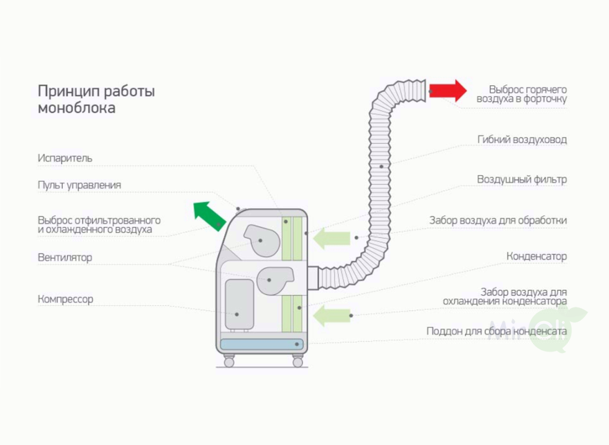 Схема работы мобильного кондиционера